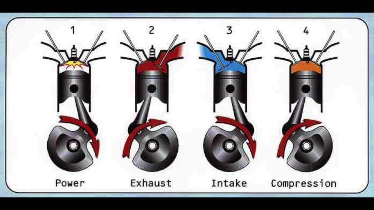 Разница двухтактного и четырехтактного двигателя: «В чем разница между двухтактным и четырехтактным двигателями?» — Яндекс Кью
