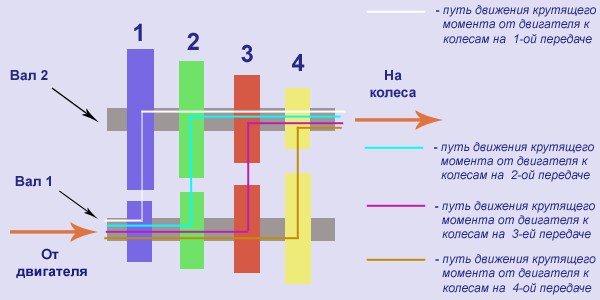 Как правильно понижать передачи на механике: Как пользоваться механической коробкой передач