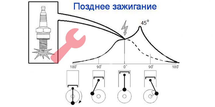 Признаки позднего зажигания на инжекторе: Как определить раннее или позднее зажигание инжектор, дизель, карбюратор