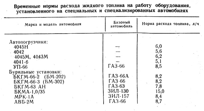 Таблица расхода топлива: II. НОРМЫ РАСХОДА ТОПЛИВ ДЛЯ АВТОМОБИЛЕЙ / КонсультантПлюс