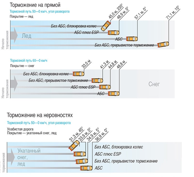 Уменьшение тормозного пути: Уменьшение тормозного пути транспортного средства, не оборудованного антиблокировочной тормозной системой, достигается: