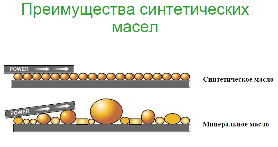 Чем отличается синтетика от полусинтетики: Чем отличается синтетическое масло от полусинтетического