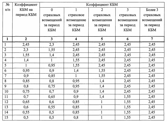 Коэффициент кмб осаго что это такое: От чего зависит КБМ и его история в РСА
