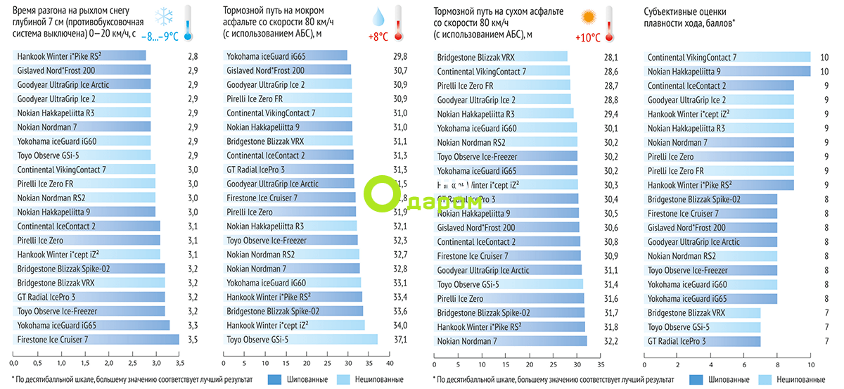 Обзор летних шин 2018 года за рулем: За рулём 2018: Тест летних шин размера 225/45 R17