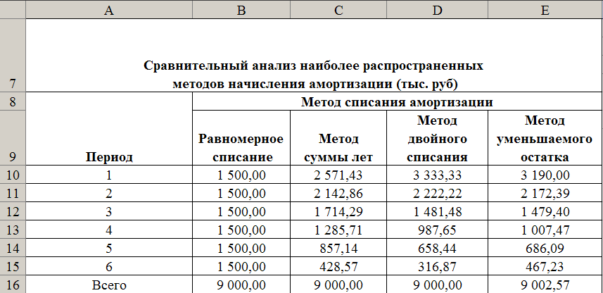 Расчет амортизации автомобиля