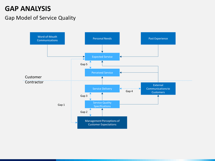 Gap system. Gap Analysis. Метод gap. Этапы проведения gap-анализа. Gap расшифровка.