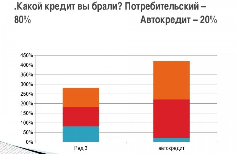 Отличие автокредита от потребительского: Что лучше брать: потребительский кредит или автокредит