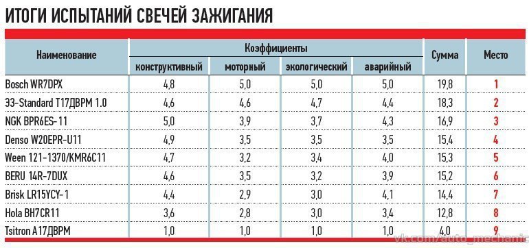 Какой должен быть зазор на свечах: Каким должен быть зазор на свечах зажигания: что нужно знать автомобилисту