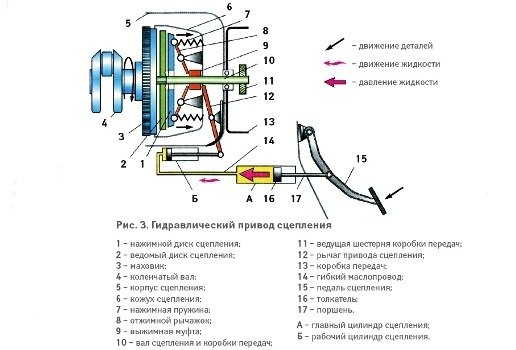 Назначение и устройство сцепления: Устройство и принцип действия сцепления