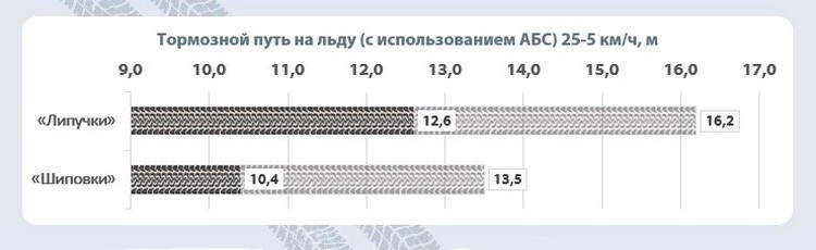 Шипы тормозной путь. Тормозной путь на льду шипы и липучка. Тормозной путь на шипах и на липучке. Тормозной путь у шипов и липучки. Тормозной путь липучки и шипованной резины на льду.