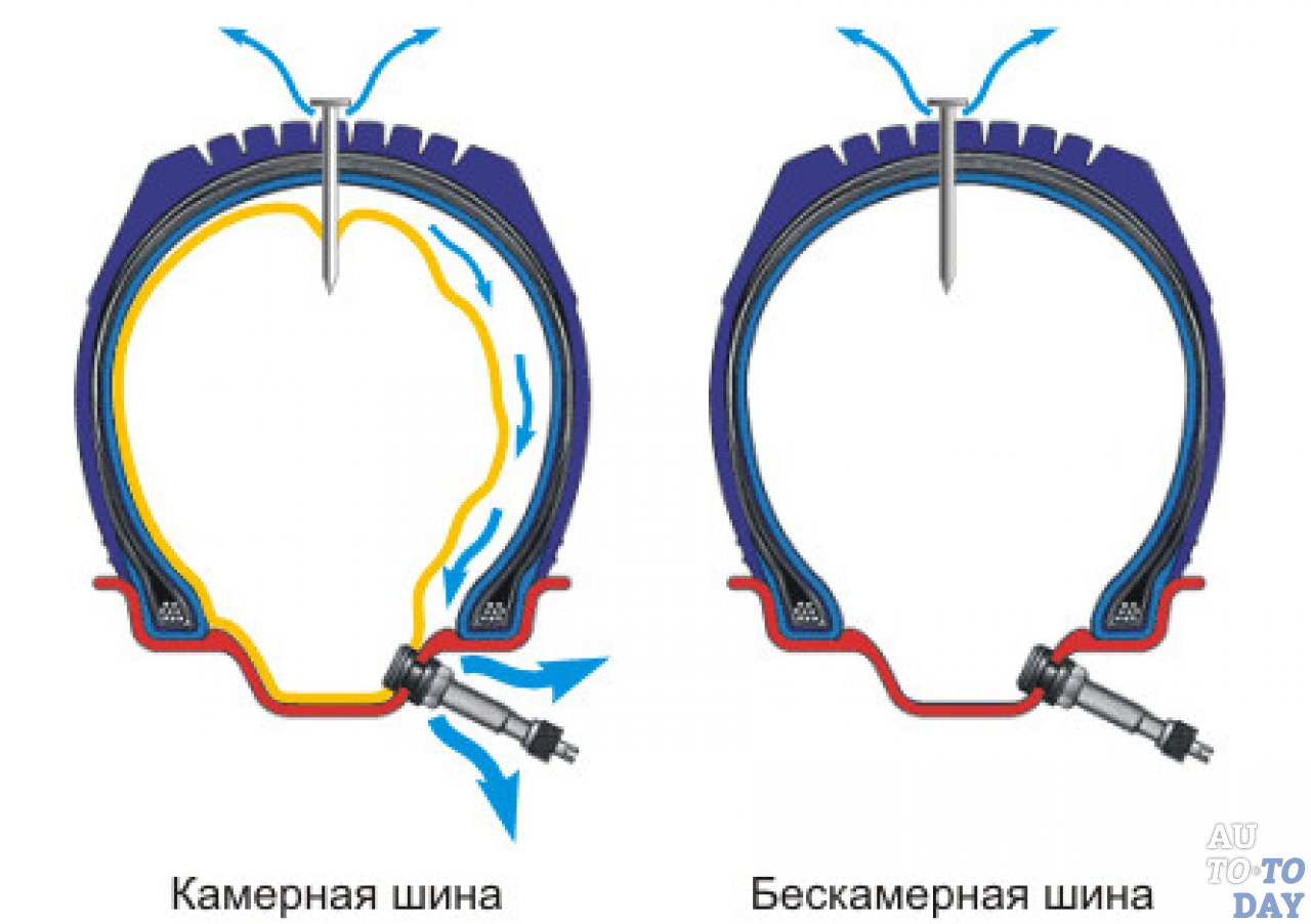 Как определить безкамерка или камерка: Как определить камерная или бескамерная шина?