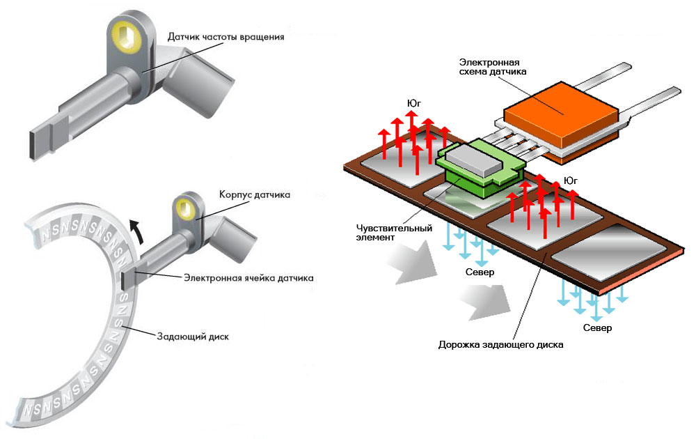 Принцип работы датчика скорости: Принцип работы датчика скорости автомобиля