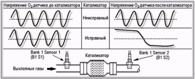 Как определить исправность лямбда зонда: Как проверить лямбда зонд тестером мультиметром, осциллографом, своими руками