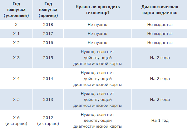 Техосмотр для грузовых автомобилей периодичность: Сроки прохождения техосмотра для легкового транспорта