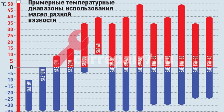 Кинематическая вязкость моторного масла: Вязкость моторного масла - понятие, требования, влияние на пуск двигателя