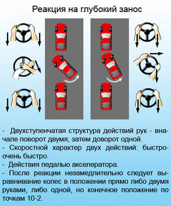 Если занесло заднеприводный автомобиль пдд