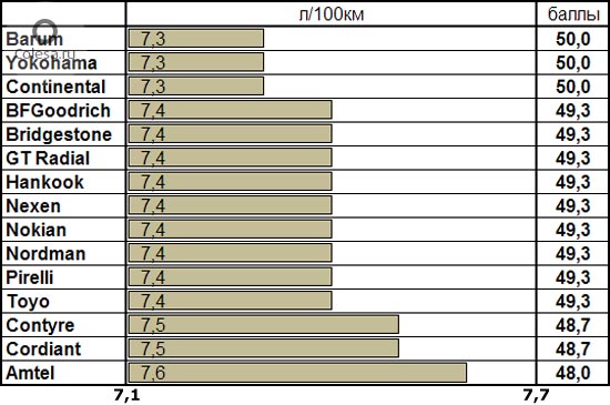 Топ летних шин 2018 за рулем: Тест летних шин 195/65 R15 — журнал За рулем