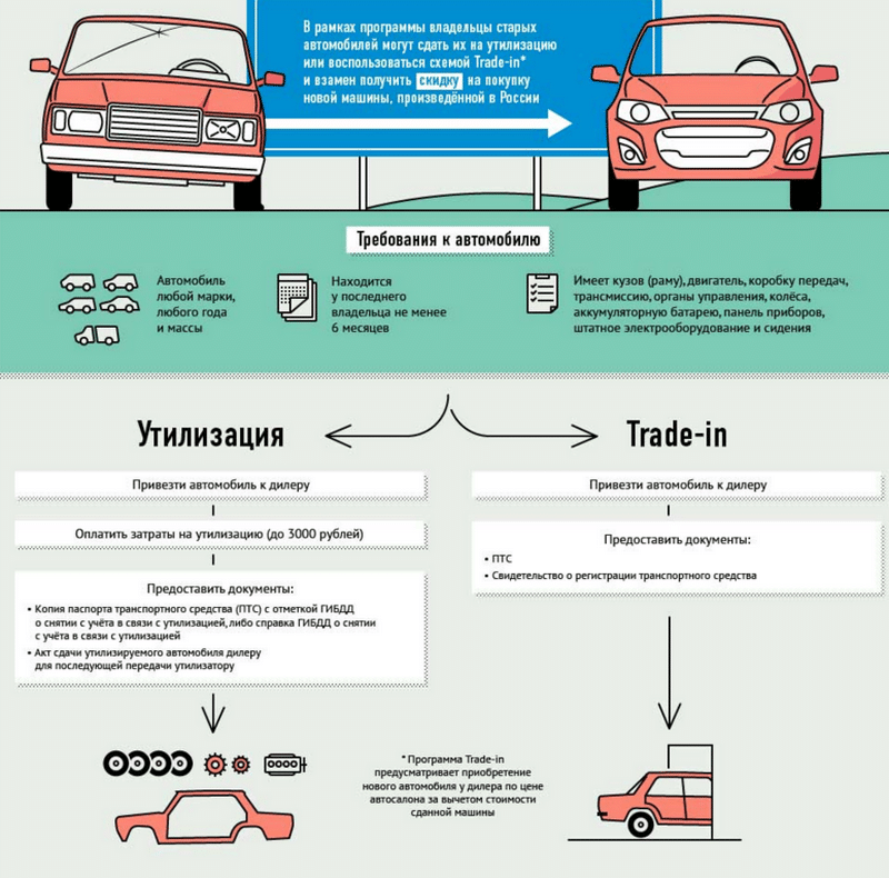 Что нужно чтобы утилизировать машину: программа, условия, снятие с учета в ГИБДД
