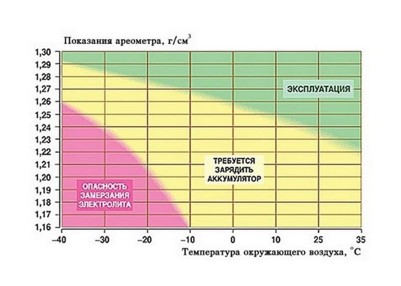 Чем измерить плотность электролита в аккумуляторе: какая должна быть, как проверить, как поднять?