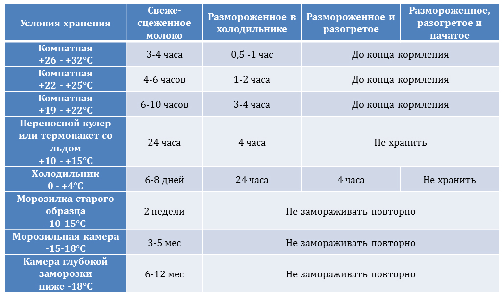 Хранение грудного молока при комнатной температуре: основные правила и рекомендации