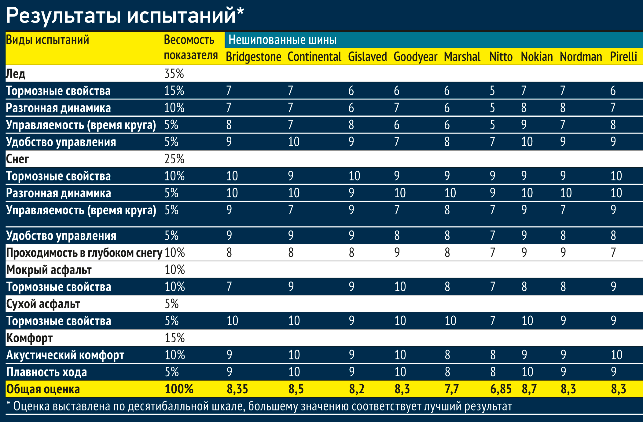 Рейтинг летней резины для кроссоверов: Очень подробный тест летних шин для кроссоверов: 10 вариантов — журнал За рулем