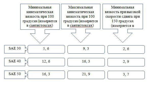 В чем измеряется вязкость масла: Вязкость моторного масла (SAE), сравнение по температуре