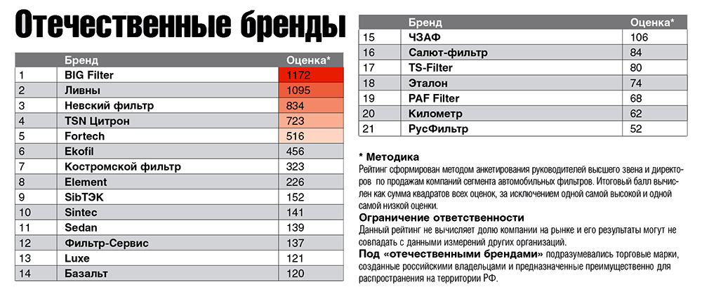 Рейтинг производителей воздушных фильтров для авто: Рейтинг воздушных фильтров для авто. Рейтинг лучших салонных фильтров. Признаки загрязнения фильтра