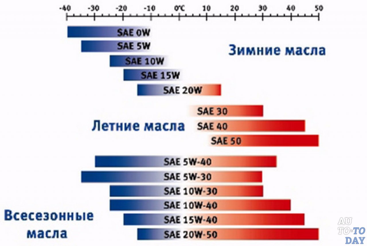 5W50 и 5w40 в чем разница: 5W50, 10W50, 10W60, 15W50 и другие. Для автомобилей с пробегом