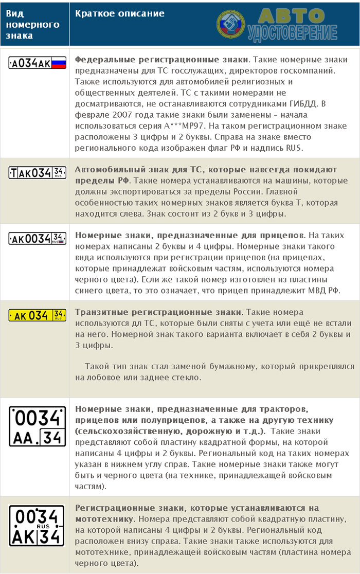 Номера регионов россии гибдд: Полная неразбериха: как распределяются коды регионов на автомобильных номерах - ГАИ