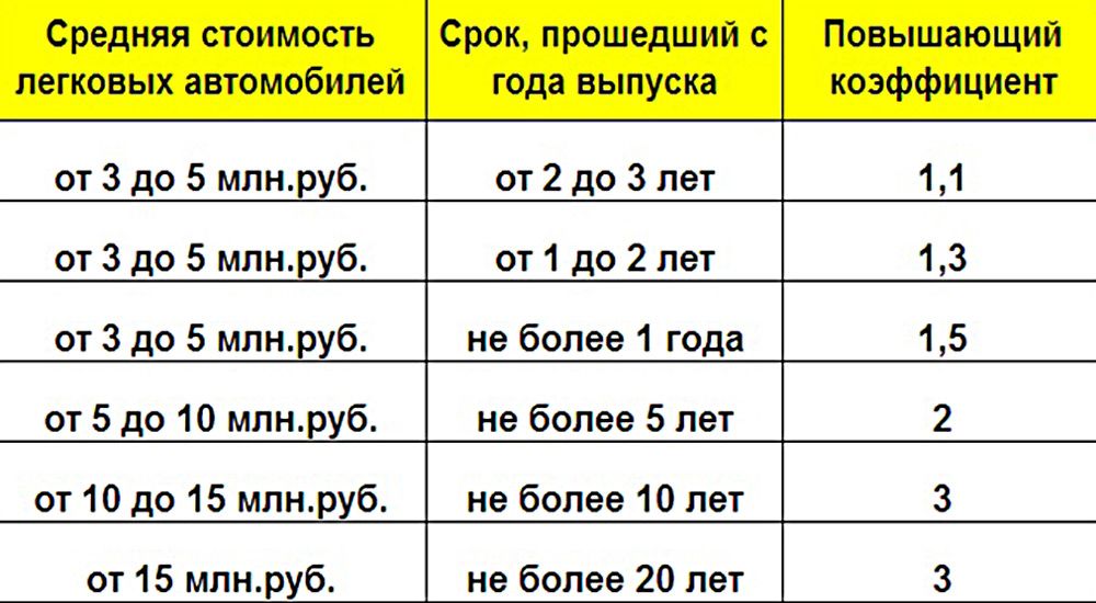 Как избежать налог на автомобиль: Как не платить транспортный налог или снизить его на законных основаниях