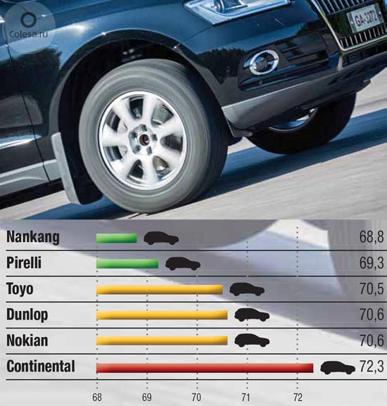 Рейтинг летней резины для кроссоверов: Очень подробный тест летних шин для кроссоверов: 10 вариантов — журнал За рулем