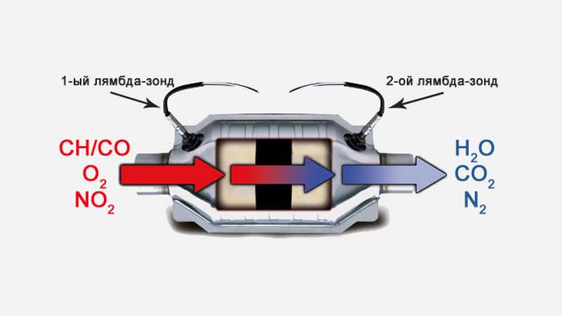 Принцип работы катализатора в автомобиле: Устройство автомобильного катализатора (каталитического нейтрализатора отработавших газов)