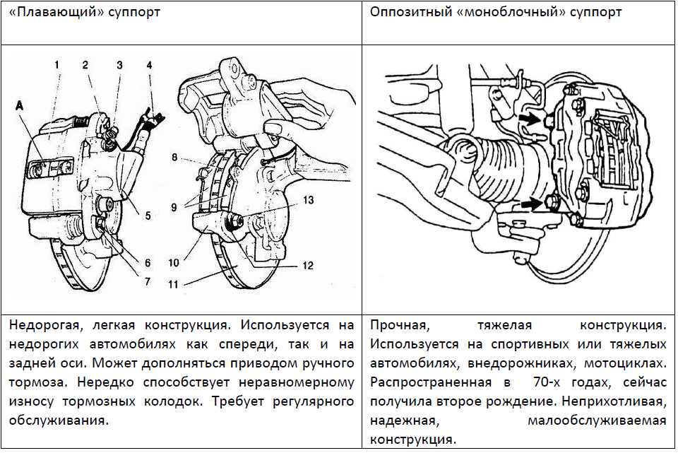 Плавающий суппорт: Что лучше – многопоршневые тормоза или суппорт с плавающей скобой?