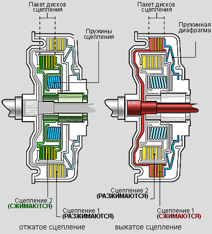 Сцепление принцип работы: Что такое сцепление: типы и основные функции