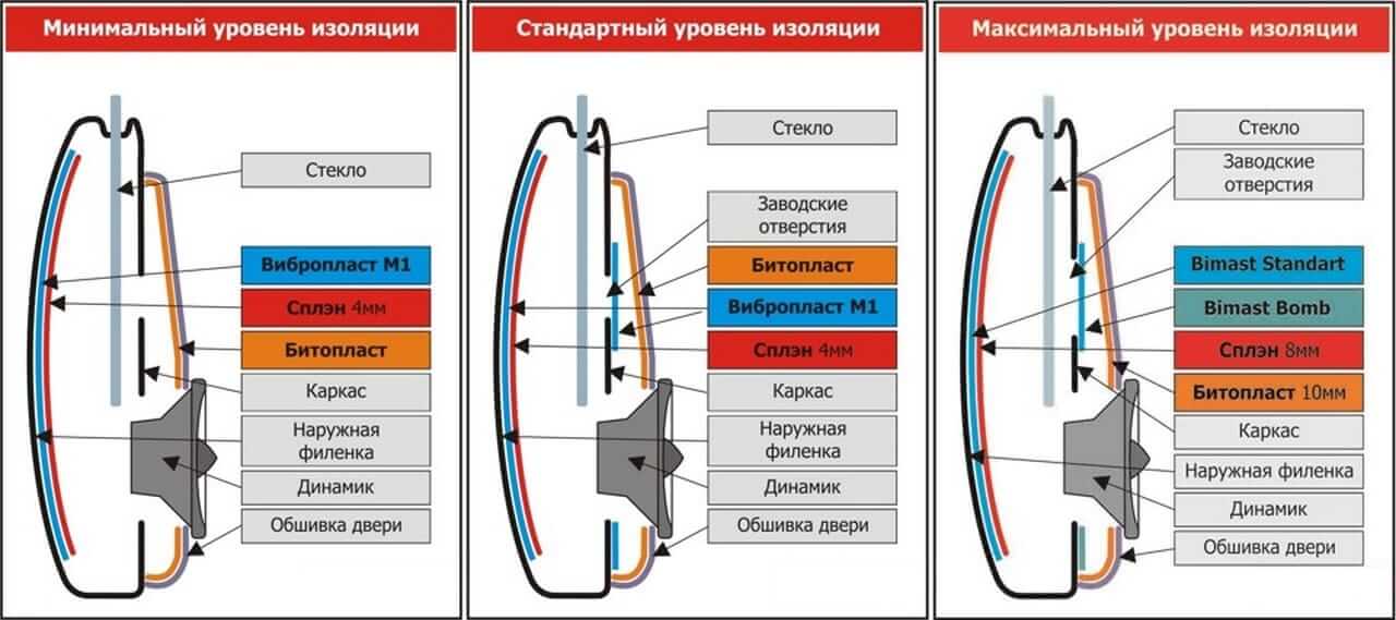 Как правильно проклеить двери шумоизоляцией: как правильно подготовить авто для замены акустики — акустика «АК» от Урал (Москва)