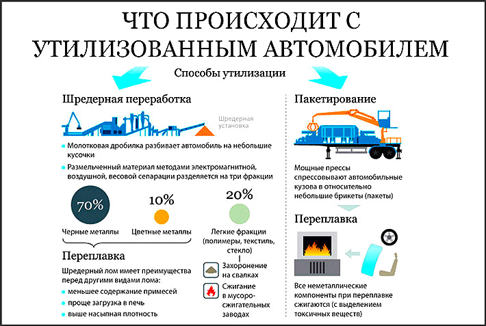 Можно ли восстановить утилизированную машину: Как восстановить утилизированный автомобиль в 2022 году и поставить на учет?