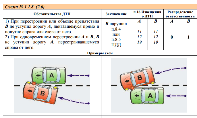 Дтп при перестроении: ДТП при перестроении: кто всегда виноват, и как избежать проблем