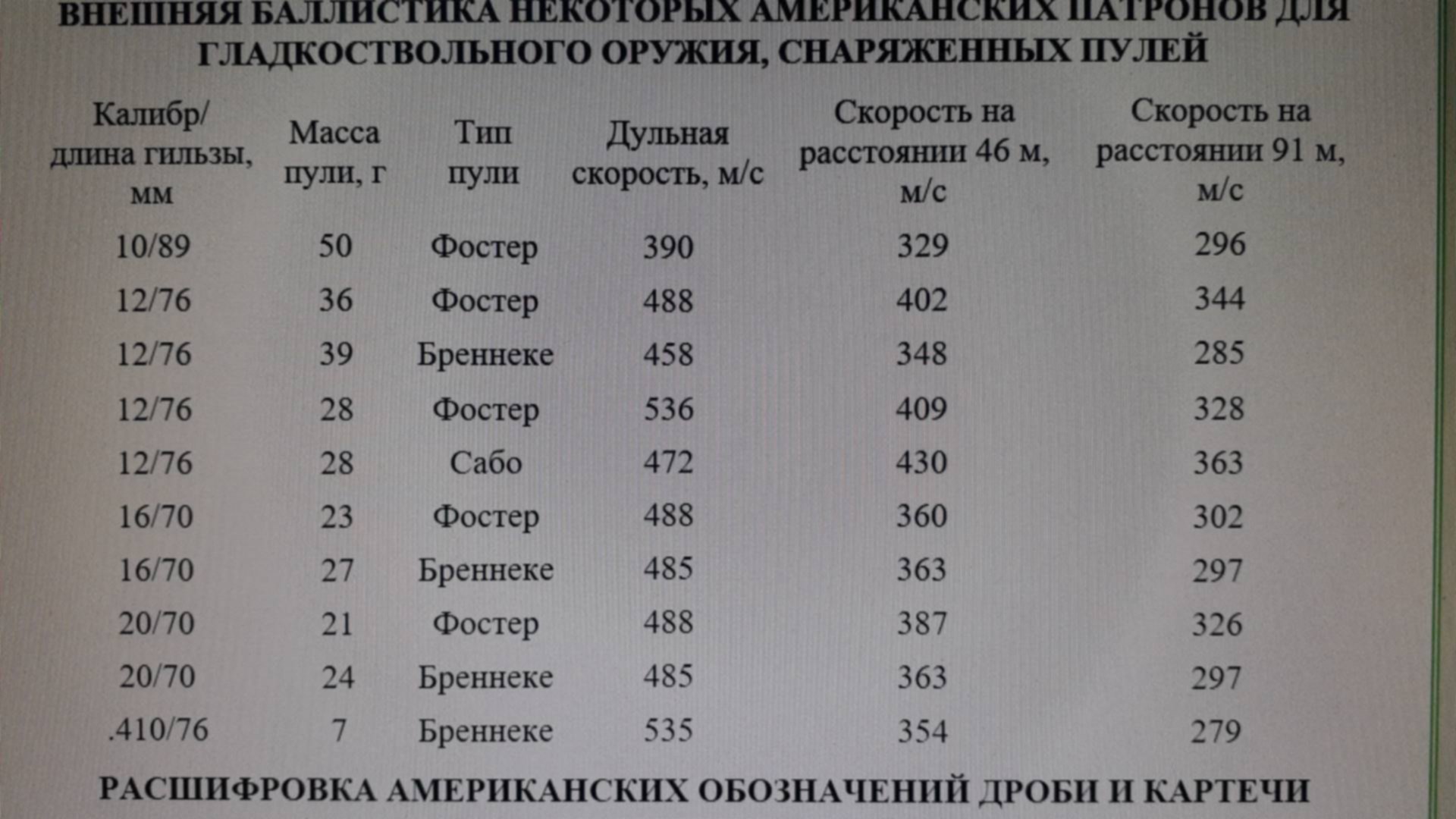 Скорость пули ружья. Скорость полета пули ружья 12 калибра. Дальность полёта пули 12 калибра. Скорость полёта пули 12 калибра. Дальность полёта пули 12 калибра гладкоствольного.