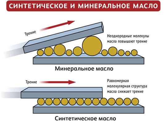 Отличие синтетики от полусинтетики: Полусинтетика или синтетика: как выбрать хорошее моторное масло
