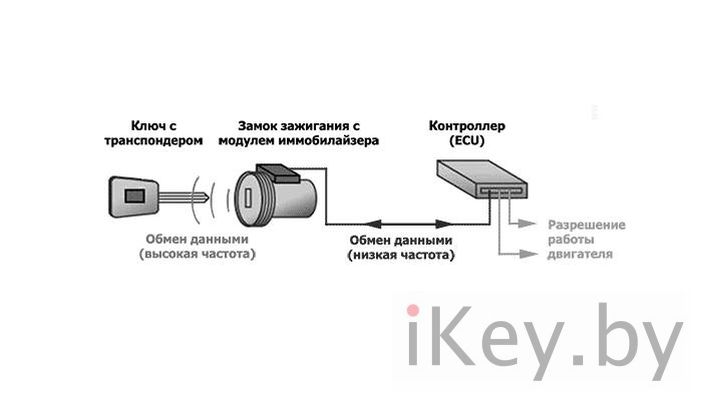 Как проверить работу иммобилайзера: «Как проверить работу обходчика иммобилайзера?» — Яндекс.Кью