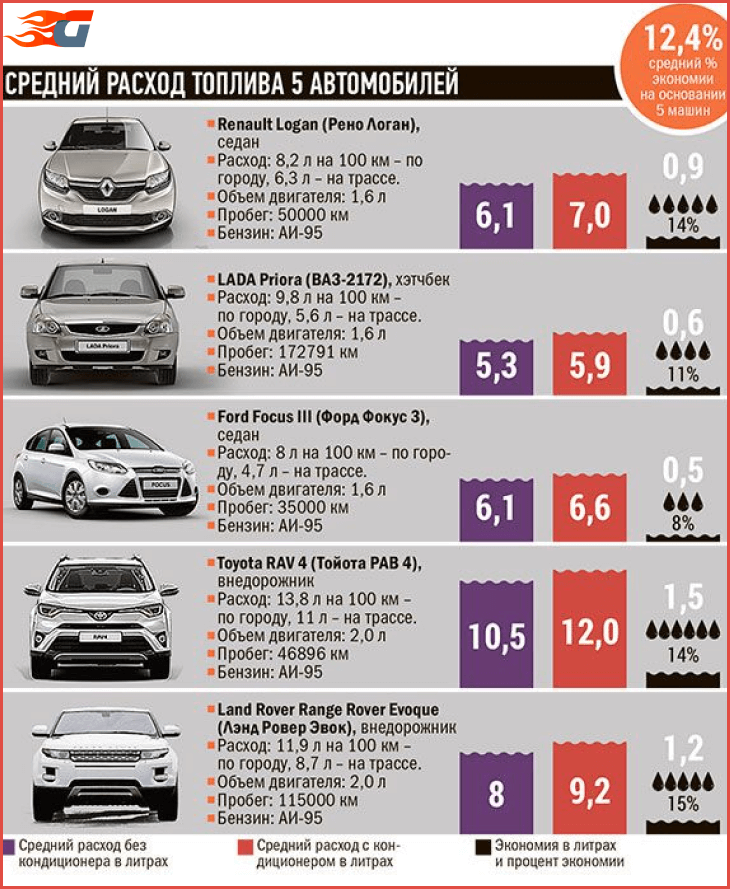 Расход топлива автомобилей на 100: Как рассчитать расход топлива - Quto.ru