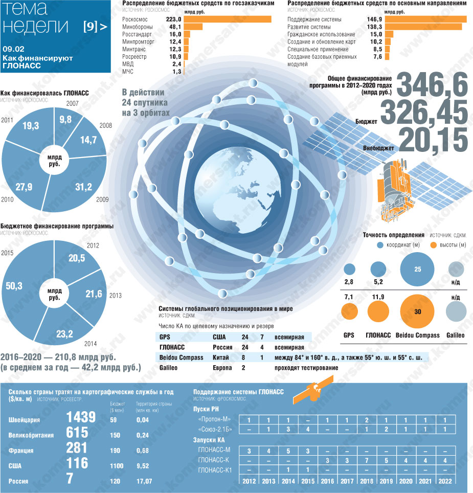 Что такое глонасс. Программа ГЛОНАСС. Покрытие ГЛОНАСС. Развитие системы ГЛОНАСС. ГЛОНАСС инфографика.