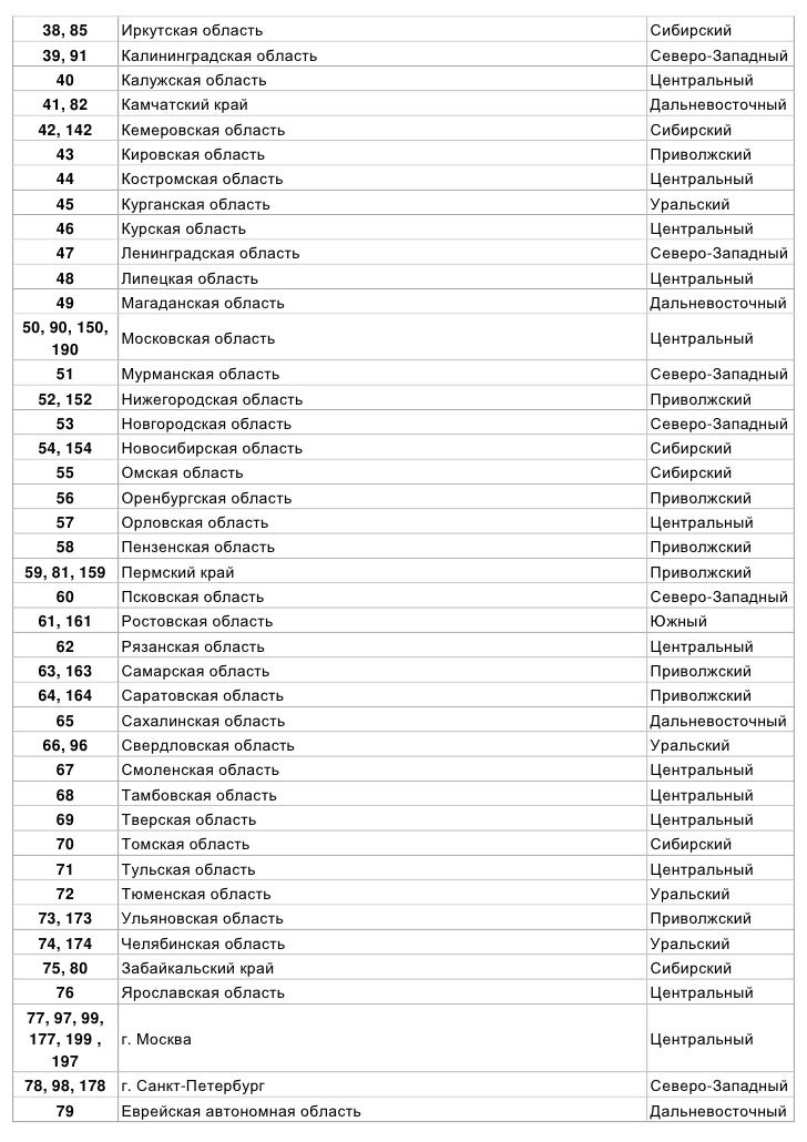 Регион на номерах какая область. Коды регионов на автомобильных номерах России 2021. Гос номера коды регионов России таблица. Автомобильные коды регионов России 2022 год таблица. Номера регионов на автомобильных номерах в России таблица.