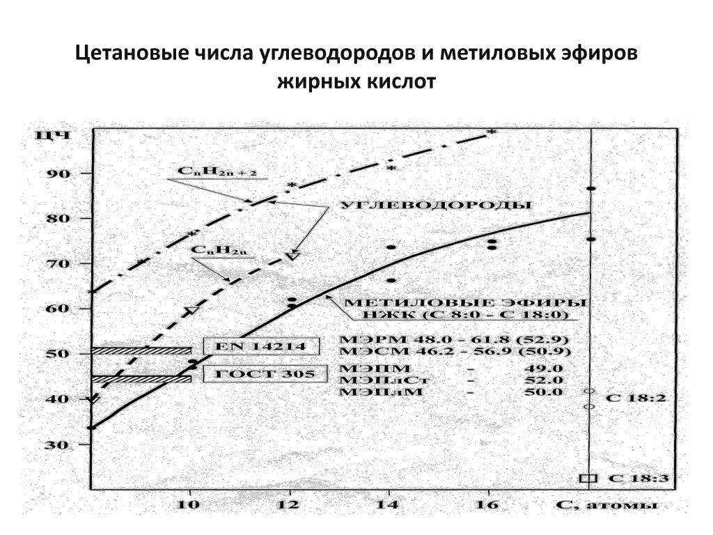 Октановое и цетановое число топлива: Цетановое число дизельного топлива – что оно означает, как измерять, способы повышения, стандарты