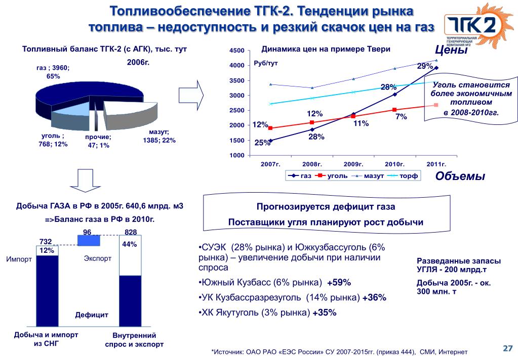 Увеличение добычи. Тенденции добычи газа. Рынок топлива. Рынок топлива в России. Рынок газа в России.