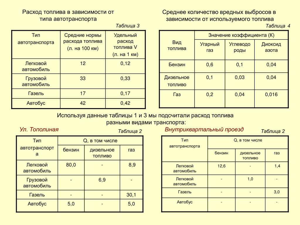 Средний расход бензина: Расход топлива на 100 км