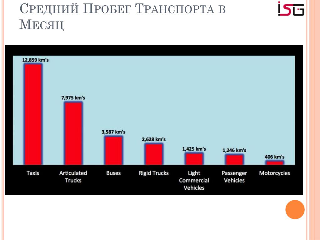 Пробег транспорта. Средний пробег авто. Средний годовой пробег автомобиля. Средний пробег авто в год. Средний пробег автомобиля за год.