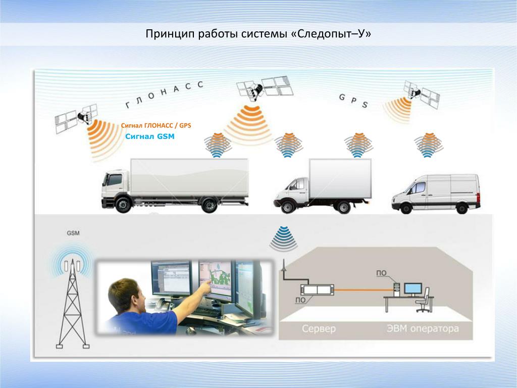 Принцип работы системы глонасс: Что такое cистема ГЛОНАСС, как работает и какие дает преимущества?