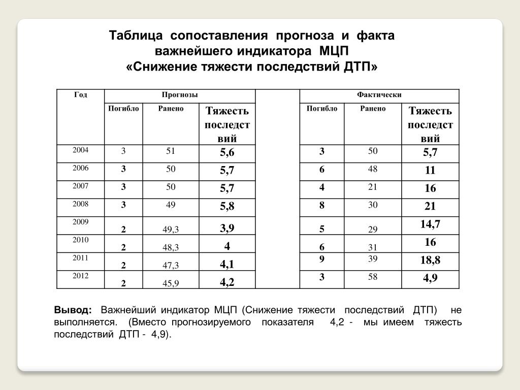 Тяжесть последствий дтп это: Тяжесть последствий ДТП . Самоучитель безопасного вождения. Чему не учат в автошколах