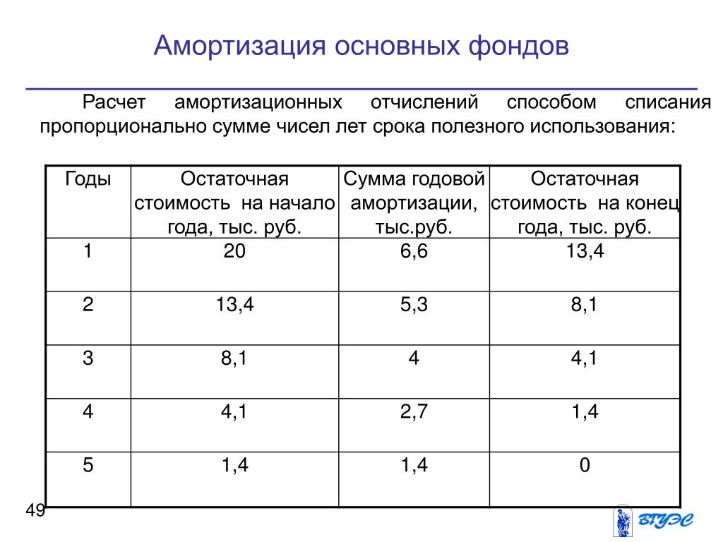 Расчет стоимости амортизации автомобиля